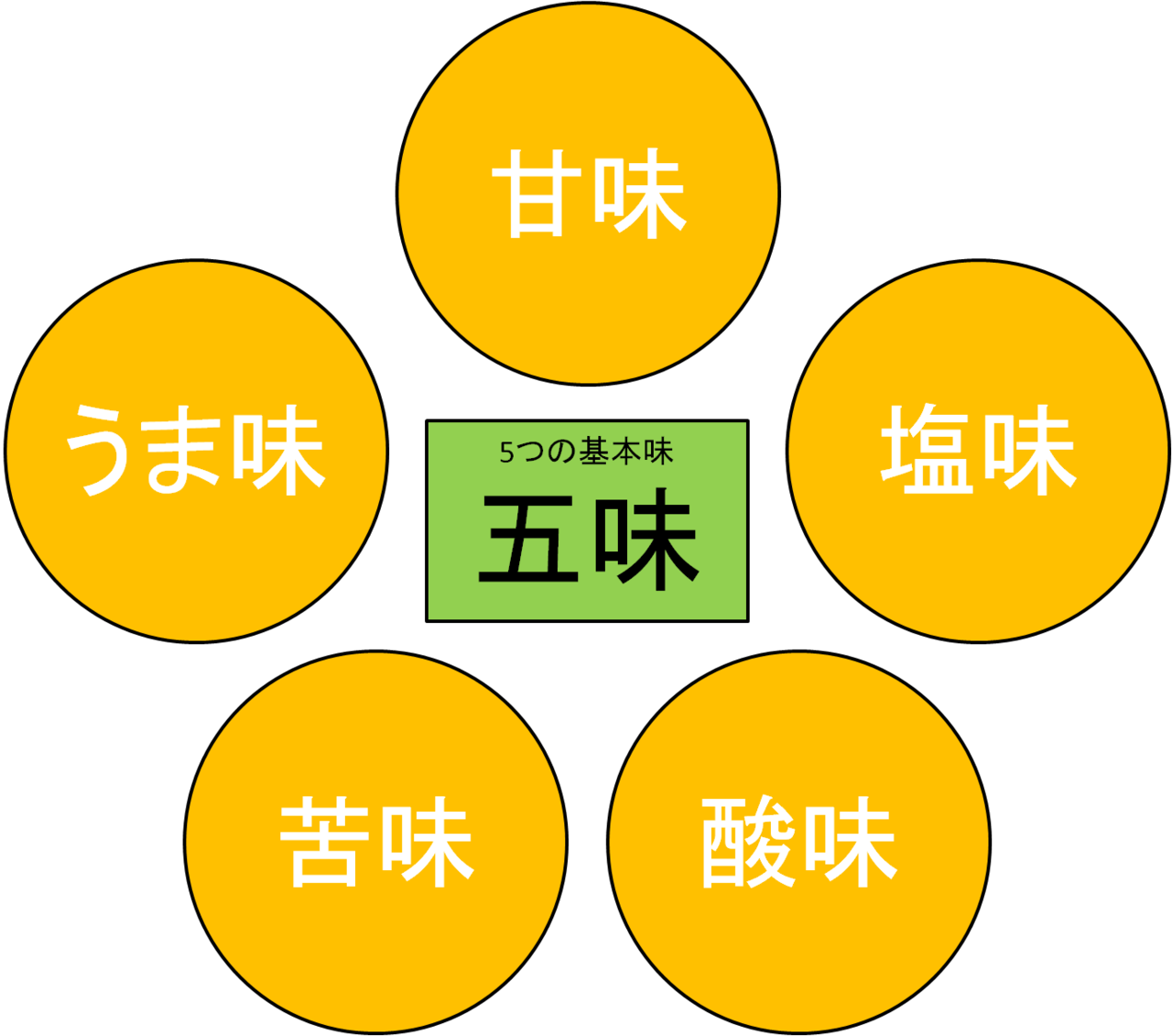 五味の図2.png