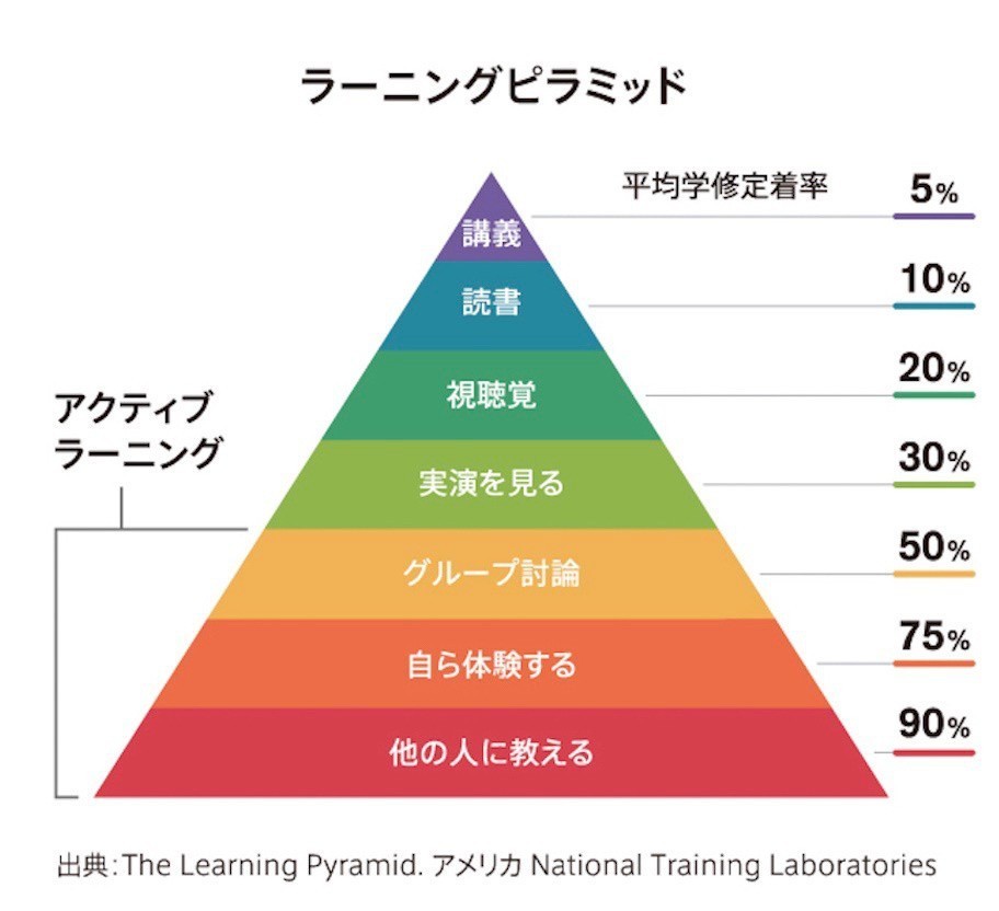 large-59f187f37f160 スーパーアクティブラーニングピラミッド.jpg