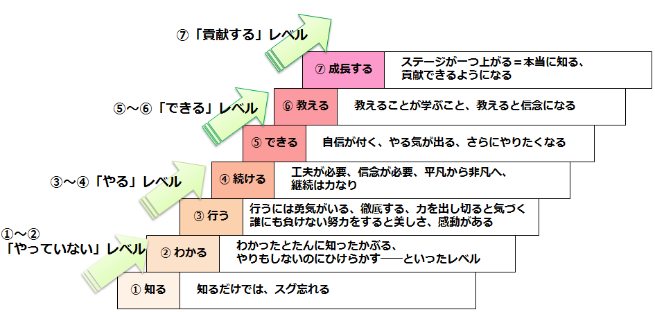 chart4 学びの7段階　.png